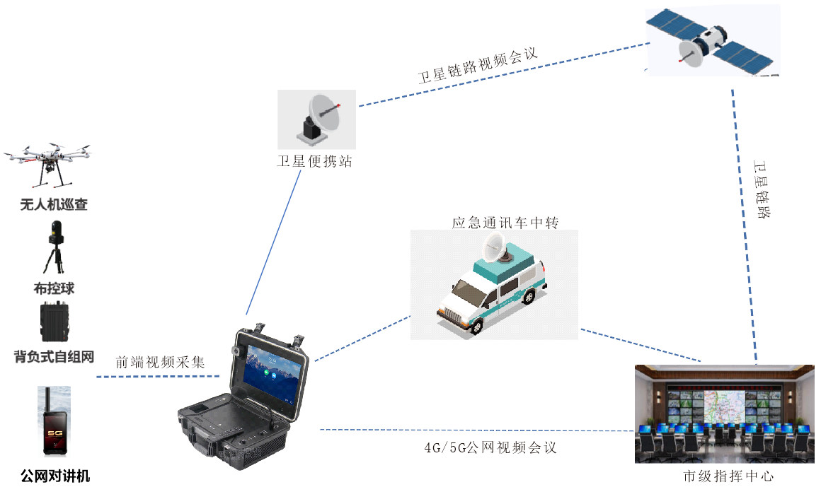 衛(wèi)星視頻會(huì)議系統(tǒng)解決方案——便攜式視頻會(huì)議終端